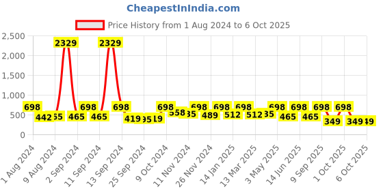 myntra.com Arrabi Multicoloured Graphic Printed 300 TC Single Bedsheet with 1 Pillow Covers arrabi Price History Graph from 1 Aug 2024 to 5 Oct 2025
