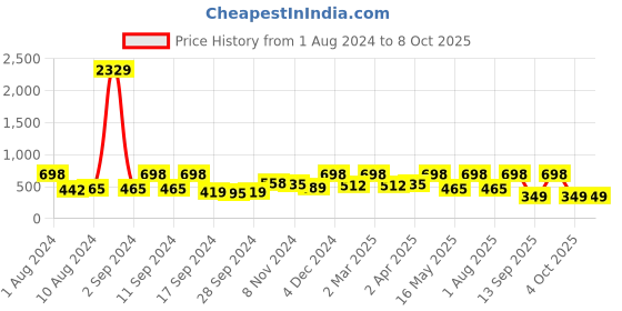 myntra.com Arrabi Multicoloured Graphic Printed 300 TC Single Bedsheet with 1 Pillow Covers arrabi Price History Graph from 1 Aug 2024 to 8 Oct 2025