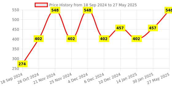 myntra.com Arrabi Multicoloured Pack of 2 Printed Aprons arrabi Price History Graph from 18 Sep 2024 to 27 May 2025