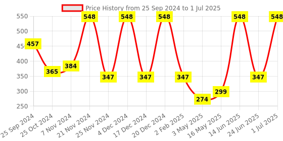 myntra.com Arrabi Multicoloured Pack of 2 Printed Aprons arrabi Price History Graph from 25 Sep 2024 to 1 Jul 2025