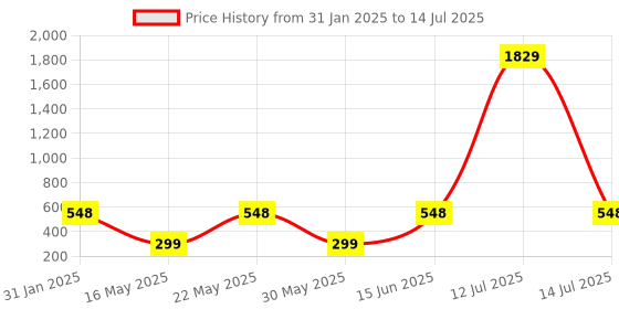 myntra.com Arrabi Multicoloured Pack of 2 Printed Aprons arrabi Price History Graph from 31 Jan 2025 to 14 Jul 2025