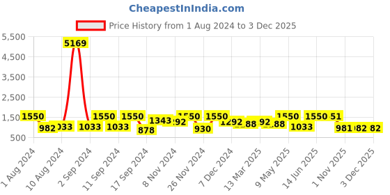 myntra.com Arrabi Multicoloured Printed 300 TC 2 King Bedsheet with 4 Pillow Covers arrabi Price History Graph from 1 Aug 2024 to 2 Dec 2025