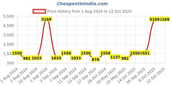 myntra.com Arrabi Multicoloured Printed 300 TC 2 King Bedsheet with 4 Pillow Covers arrabi Price History Graph from 1 Aug 2024 to 11 Oct 2025