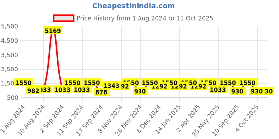 myntra.com Arrabi Multicoloured Printed 300 TC 2 King Bedsheet with 4 Pillow Covers arrabi Price History Graph from 1 Aug 2024 to 11 Oct 2025
