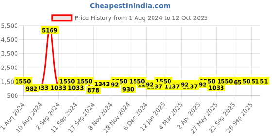 myntra.com Arrabi Multicoloured Printed 300 TC 2 King Bedsheet with 4 Pillow Covers arrabi Price History Graph from 1 Aug 2024 to 11 Oct 2025