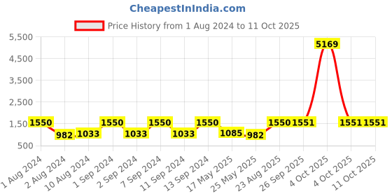 myntra.com Arrabi Multicoloured Printed 300 TC 2 King Bedsheet with 4 Pillow Covers arrabi Price History Graph from 1 Aug 2024 to 10 Oct 2025