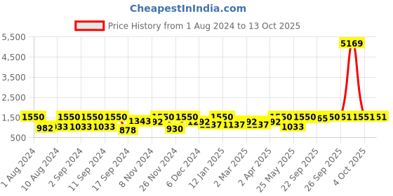 myntra.com Arrabi Multicoloured Printed 300 TC 2 King Bedsheet with 4 Pillow Covers arrabi Price History Graph from 1 Aug 2024 to 11 Oct 2025