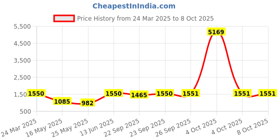 myntra.com Arrabi Multicoloured Printed 300 TC 2 King Bedsheet with 4 Pillow Covers arrabi Price History Graph from 24 Mar 2025 to 8 Oct 2025
