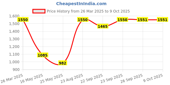 myntra.com Arrabi Multicoloured Printed 300 TC 2 King Bedsheet With 4 Pillow Covers arrabi Price History Graph from 26 Mar 2025 to 8 Oct 2025