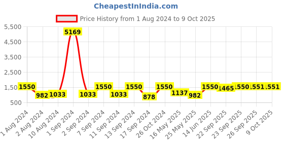 myntra.com Arrabi Multicoloured Printed 300 TC 2 King Bedsheet With 4 Pillow Covers arrabi Price History Graph from 1 Aug 2024 to 9 Oct 2025