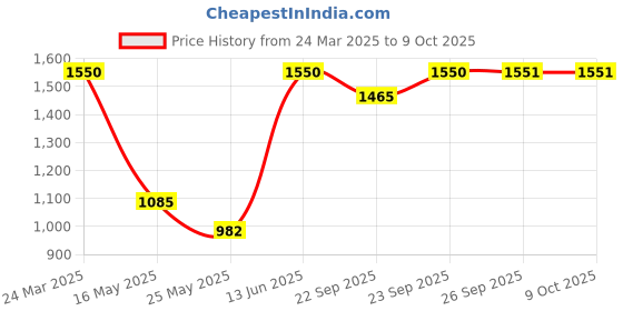 myntra.com Arrabi Multicoloured Printed 300 TC 2 King Bedsheet With 4 Pillow Covers arrabi Price History Graph from 24 Mar 2025 to 9 Oct 2025