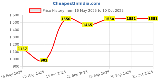 myntra.com Arrabi Multicoloured Printed 300 TC 2 King Bedsheet with 4 Pillow Covers arrabi Price History Graph from 16 May 2025 to 9 Oct 2025