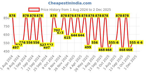 myntra.com Arrabi Multicoloured Printed 300 TC King Bedsheet with 2 Pillow Covers arrabi Price History Graph from 1 Aug 2024 to 1 Dec 2025