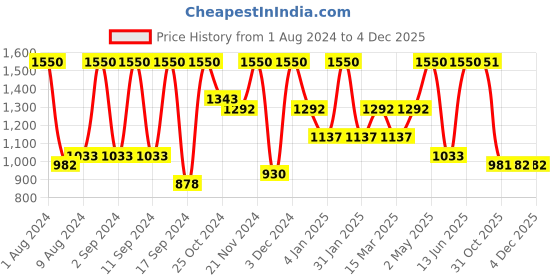 myntra.com Arrabi Multicoloured Printed 300 TC Pack Of 2 King Bedsheet With Pillow Cover Set arrabi Price History Graph from 1 Aug 2024 to 2 Dec 2025