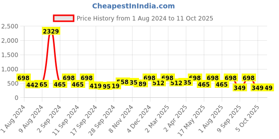 myntra.com Arrabi Multicoloured Printed 300 TC Single Bedsheet with 1 Pillow Covers arrabi Price History Graph from 1 Aug 2024 to 11 Oct 2025