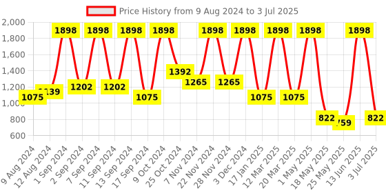 myntra.com Arrabi Multicoloured Set of 6 Ethnic Handwoven Chenille Diwan Set arrabi Price History Graph from 9 Aug 2024 to 3 Jul 2025