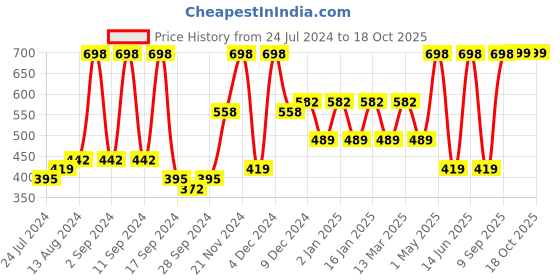 myntra.com Arrabi Multicoloured Striped Cotton Blend 6 Seater Table Cover arrabi Price History Graph from 24 Jul 2024 to 18 Oct 2025