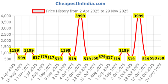 myntra.com Arrabi Mustard & Off White Geometric 300 TC King Bedsheet with 2 Pillow Covers arrabi Price History Graph from 2 Apr 2025 to 29 Nov 2025