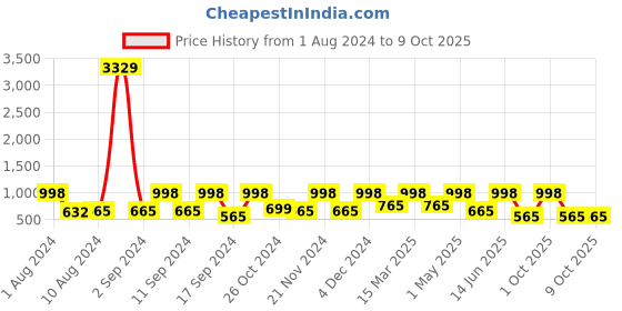myntra.com Arrabi Mustard & Red Geometric 300 TC Single Bedsheet with 1 Pillow Covers arrabi Price History Graph from 1 Aug 2024 to 9 Oct 2025