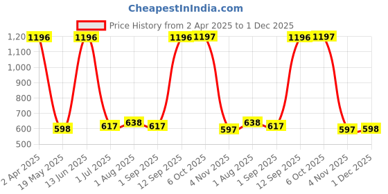 myntra.com Arrabi Mustard & White Geometric 300 TC King Bedsheet with 2 Pillow Covers arrabi Price History Graph from 2 Apr 2025 to 1 Dec 2025