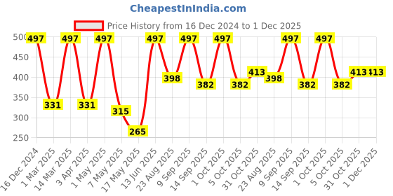 myntra.com Arrabi Navy Blue & Blue Leaf Printed Cotton Aprons With Pockets arrabi Price History Graph from 16 Dec 2024 to 30 Nov 2025