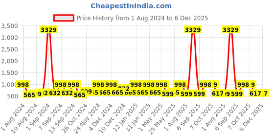 myntra.com Arrabi Navy Blue & Orange Geometric 300 TC King Bedsheet with 2 Pillow Covers arrabi Price History Graph from 1 Aug 2024 to 6 Dec 2025