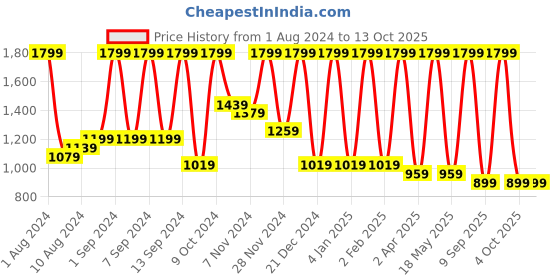 myntra.com Arrabi Navy Blue & Red Striped 300 TC Cotton King Bedsheet with 2 Pillow Covers arrabi Price History Graph from 1 Aug 2024 to 13 Oct 2025