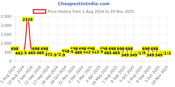 myntra.com Arrabi Navy Blue & White Ethnic Motifs 300 TC Single Bedsheet with 1 Pillow Covers arrabi Price History Graph from 1 Aug 2024 to 29 Nov 2025