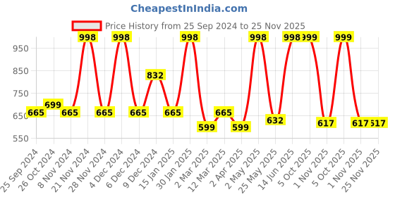 myntra.com Arrabi Navy Blue & White Geometric 300 TC Single Bedsheet with 1 Pillow Covers arrabi Price History Graph from 25 Sep 2024 to 25 Nov 2025