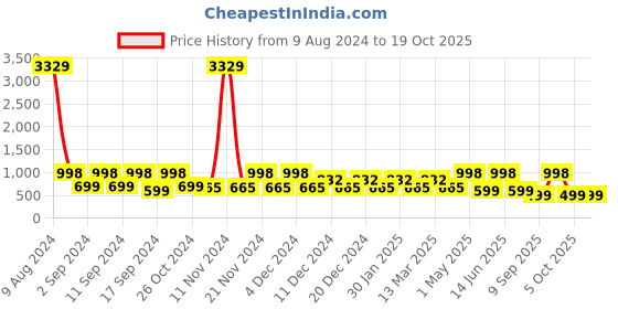 myntra.com Arrabi Navy Blue & Yellow Geometric 300 TC King Bedsheet with 2 Pillow Covers arrabi Price History Graph from 9 Aug 2024 to 17 Oct 2025