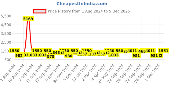 myntra.com Arrabi Off Pack of 2 Printed 300 TC King Bedsheet with 4 Pillow Covers arrabi Price History Graph from 1 Aug 2024 to 5 Dec 2025