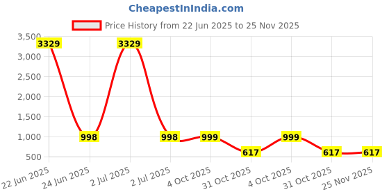 myntra.com Arrabi Off White & Blue Cartoon Printed 350 TC King Bedsheet Set 2.50 m x 2.15 m arrabi Price History Graph from 22 Jun 2025 to 25 Nov 2025