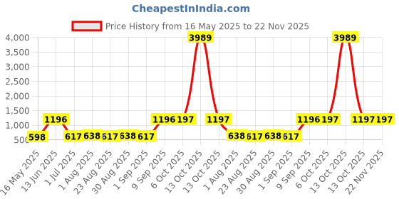 myntra.com Arrabi Off White & Blue Graphic 300 TC King Bedsheet with 2 Pillow Covers arrabi Price History Graph from 16 May 2025 to 22 Nov 2025