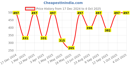 myntra.com Arrabi Off White & Blue Graphic Printed Cotton Aprons With Pockets arrabi Price History Graph from 17 Dec 2024 to 4 Oct 2025