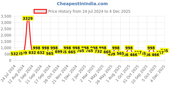 myntra.com Arrabi Off White & Green 300 TC King Bedsheet with 2 Pillow Covers arrabi Price History Graph from 24 Jul 2024 to 4 Dec 2025
