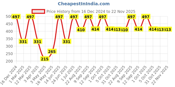 myntra.com Arrabi Off White & Green Floral Printed Cotton Aprons With Pockets arrabi Price History Graph from 16 Dec 2024 to 22 Nov 2025
