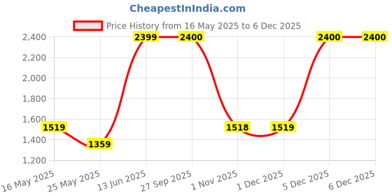 myntra.com Arrabi Off White & Peach Floral Mild Winter 550 GSM Double Bed Comforter & 2 Pillow Covers arrabi Price History Graph from 16 May 2025 to 1 Dec 2025