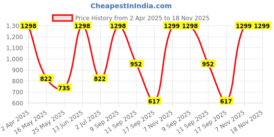 myntra.com Arrabi Off White & Pink Floral 300 TC King Bedsheet with 2 Pillow Covers arrabi Price History Graph from 2 Apr 2025 to 18 Nov 2025