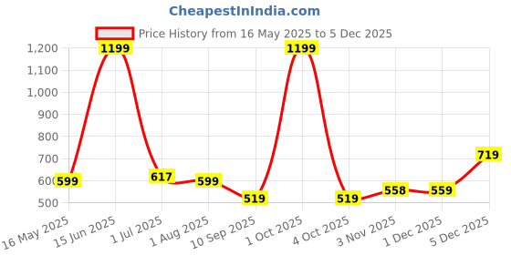 myntra.com Arrabi Off White & Purple Floral Printed Fitted 310 TC King Bedsheet Set 2.54 m x 2.18 m arrabi Price History Graph from 16 May 2025 to 5 Dec 2025