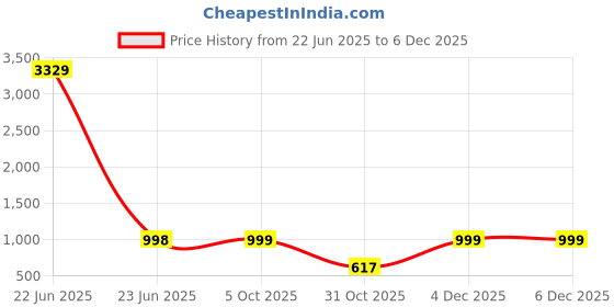 myntra.com Arrabi Olive Green & Grey Floral 350 TC King Bedsheet with 2 Pillow Covers arrabi Price History Graph from 22 Jun 2025 to 4 Dec 2025