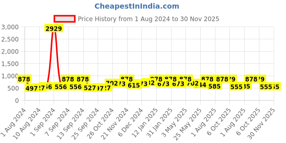 myntra.com Arrabi Olive Green & Pink Geometric 300 TC King Bedsheet with 2 Pillow Covers arrabi Price History Graph from 1 Aug 2024 to 30 Nov 2025