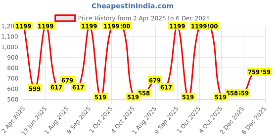 myntra.com Arrabi Olive Green & Pink Geometric 300 TC King Bedsheet with 2 Pillow Covers arrabi Price History Graph from 2 Apr 2025 to 6 Dec 2025