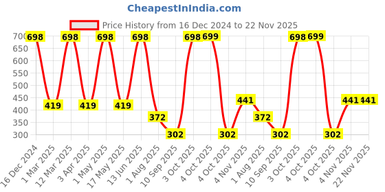 myntra.com Arrabi Olive Green & White Geometric Printed 8-Seater Table Cover arrabi Price History Graph from 16 Dec 2024 to 22 Nov 2025