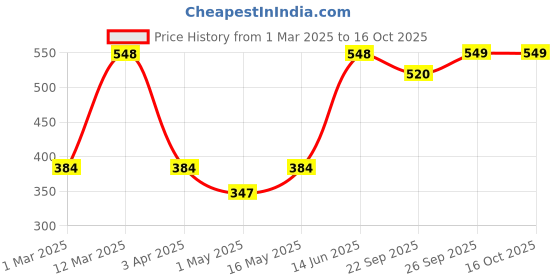 myntra.com Arrabi Orange 2 Pieces Printed Ceramic Glossy Mugs 300 ml Each arrabi Price History Graph from 1 Mar 2025 to 16 Oct 2025