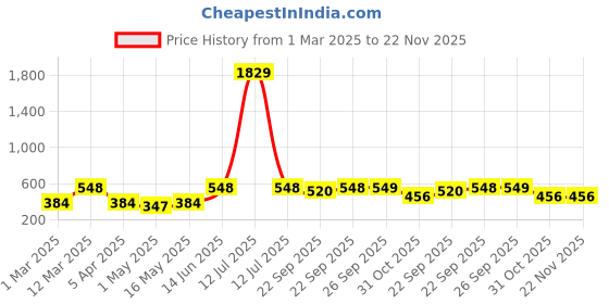 myntra.com Arrabi Orange 2 Pieces Printed Ceramic Glossy Mugs 300ml Each arrabi Price History Graph from 1 Mar 2025 to 22 Nov 2025