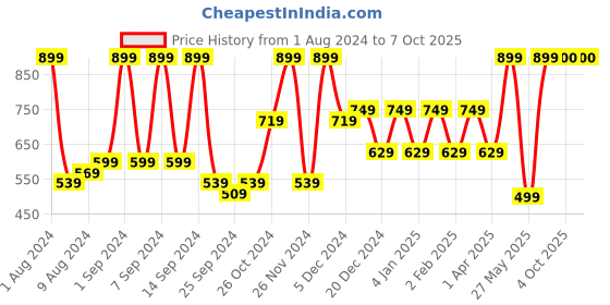 myntra.com Arrabi Orange & Black Checked 6 Seater Rectangle Table Cover arrabi Price History Graph from 1 Aug 2024 to 6 Oct 2025