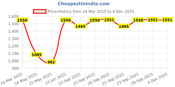 myntra.com Arrabi Orange & Black Floral 300 TC 2 King Bedsheet with 4 Pillow Covers arrabi Price History Graph from 24 Mar 2025 to 4 Dec 2025