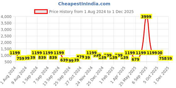 myntra.com Arrabi Orange & Blue Set of 5 Striped Square Cushion Covers arrabi Price History Graph from 1 Aug 2024 to 1 Dec 2025