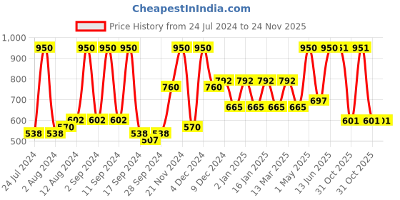 myntra.com Arrabi Orange & Green Handwoven 8-Seater Rectangle Cotton Table Cover arrabi Price History Graph from 24 Jul 2024 to 23 Nov 2025