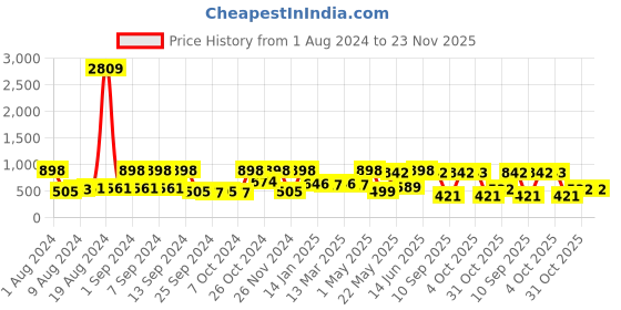 myntra.com Arrabi Orange & Red Checked Handwoven Cotton 6-Seater Table Cover arrabi Price History Graph from 1 Aug 2024 to 23 Nov 2025